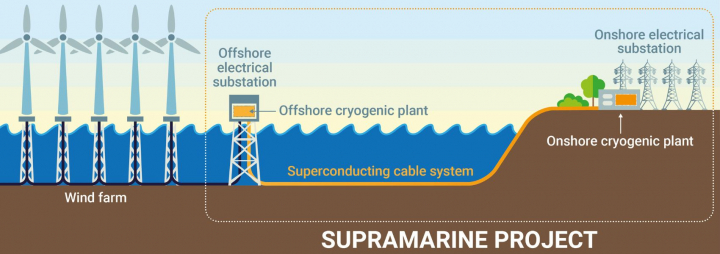 Революция в морской ветроэнергетике: европейский проект SupraMarine и сверхпроводящие кабели